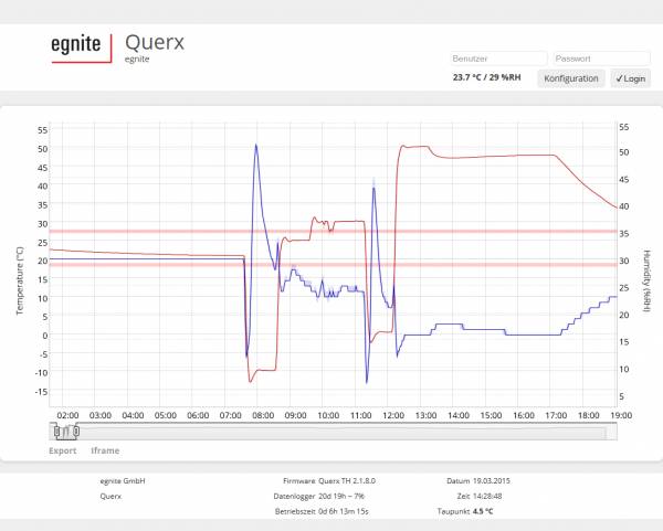 Querx Diagramm Querx Diagramm