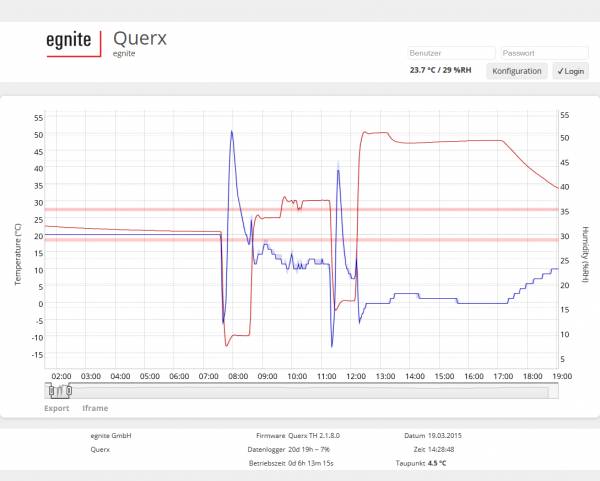 Querx Diagramm